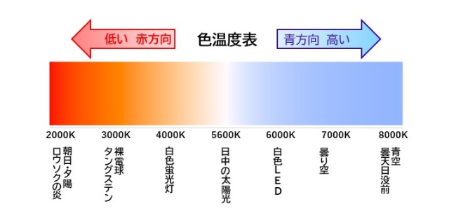 初心者向け 色温度とホワイトバランスをやさしく解説します